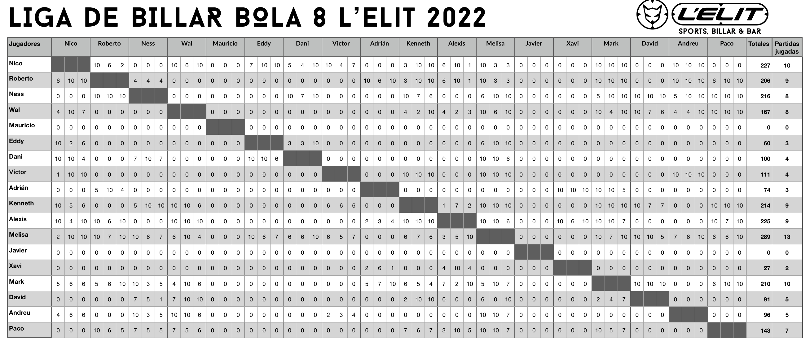 Cuadro de resultados Liga L’Elit actualizado al 0771272022