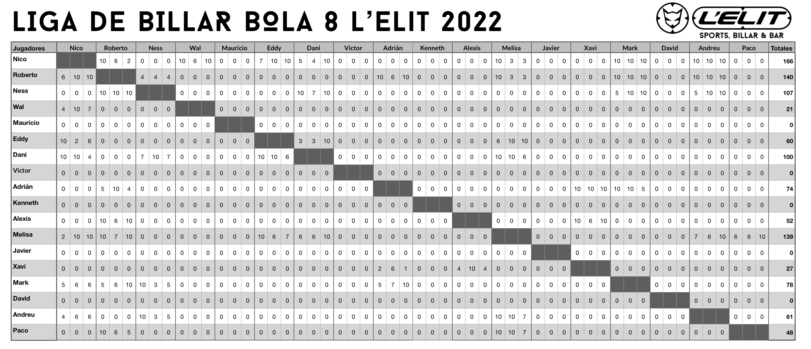 Cuadro Liga L’Elit actualizado al 30-11-2022