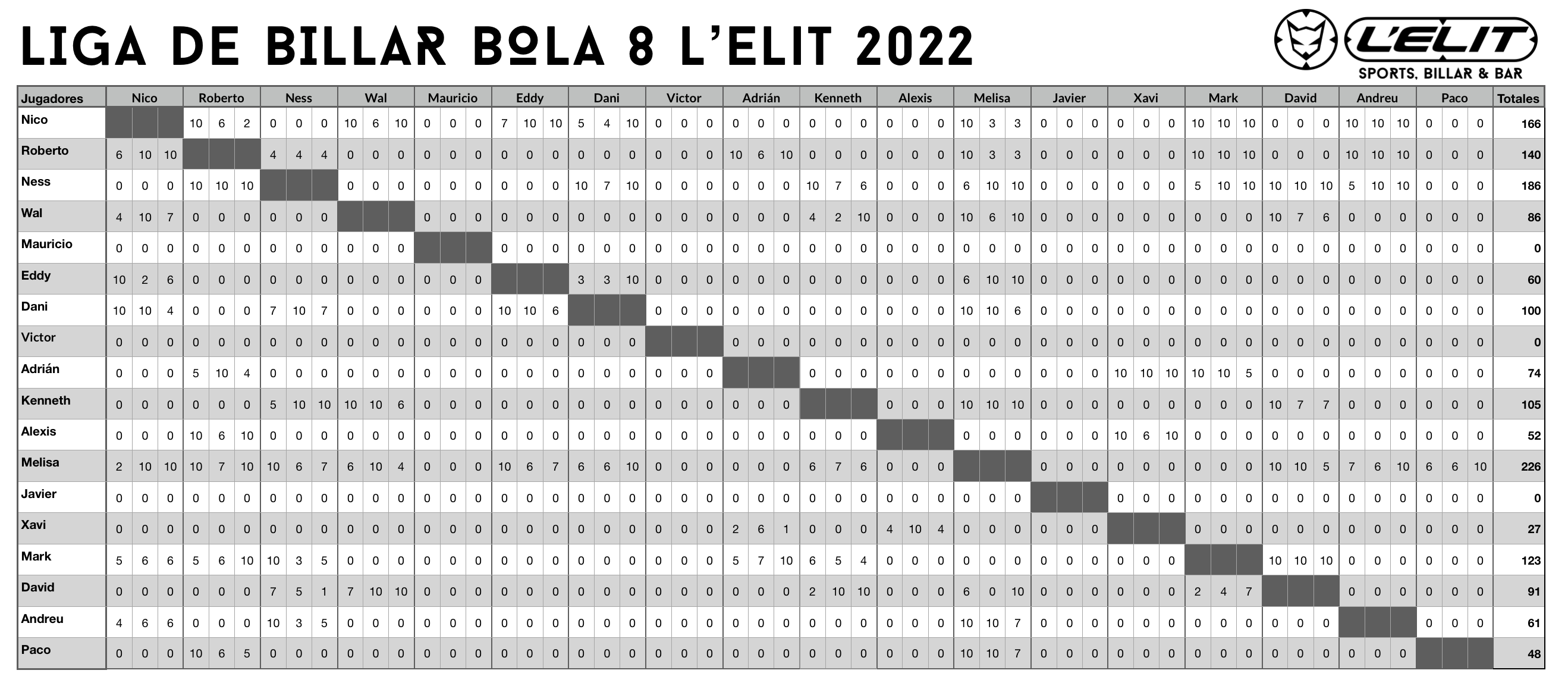 Leaderboard Liga L’Elit actualizado al 02-12-2022