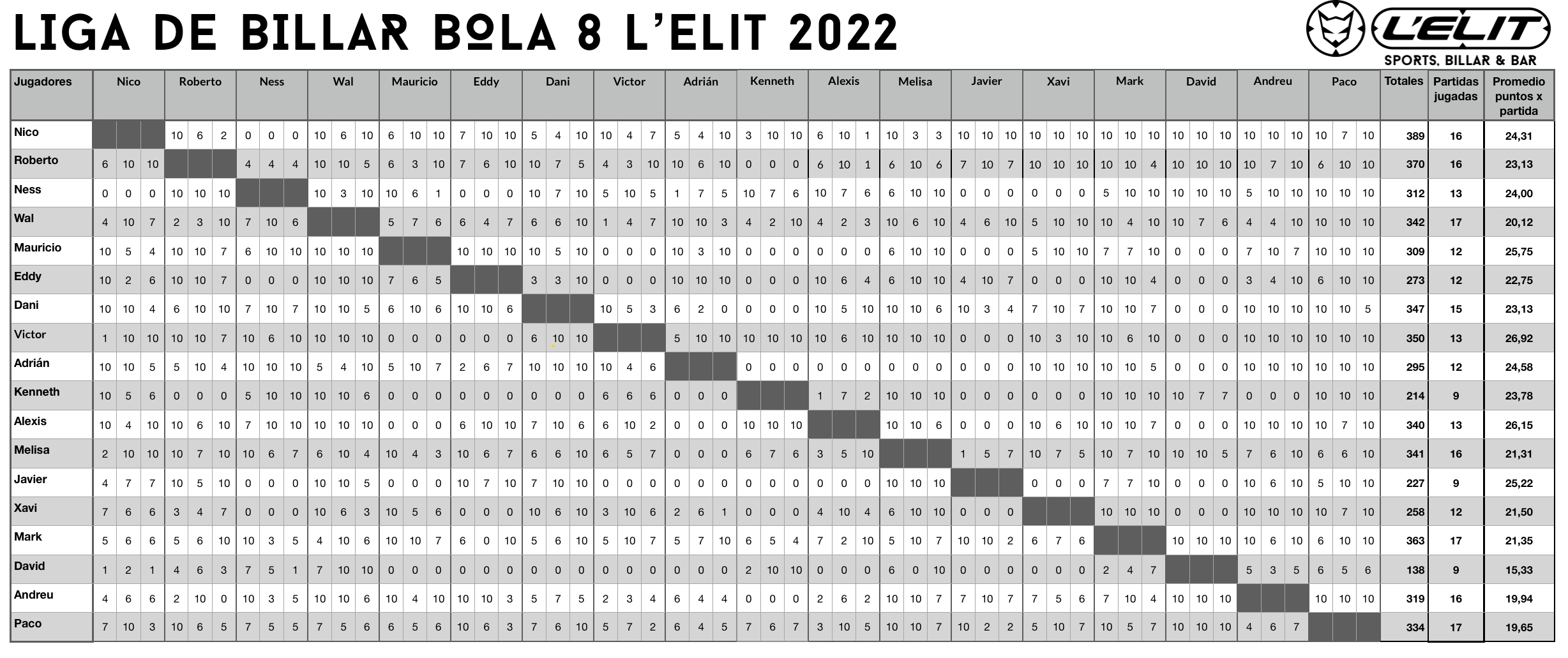Cuadro resultados Liga L’Elit 2022 actualizado al 07/01/2023