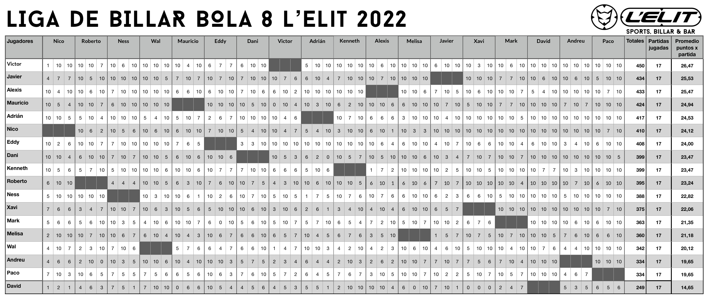 Cuadro con los resultados Liga L’Elit Sport, Pool & Bar